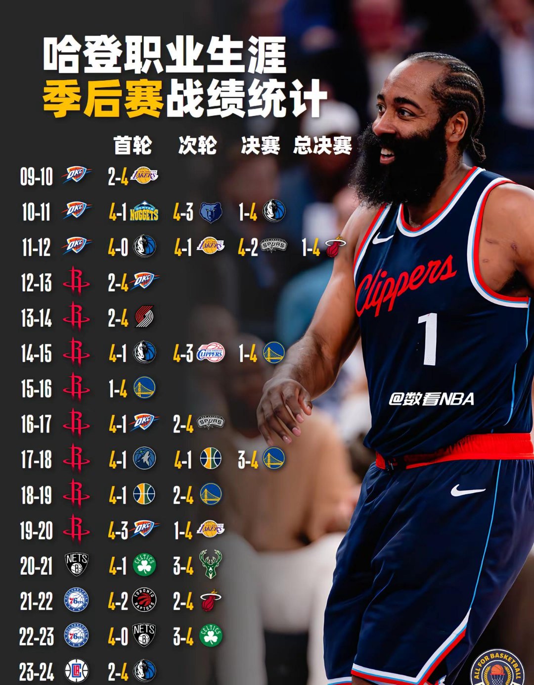 哈登连续三场比赛得分超过战术调整,G2挑战极限!的简单介绍